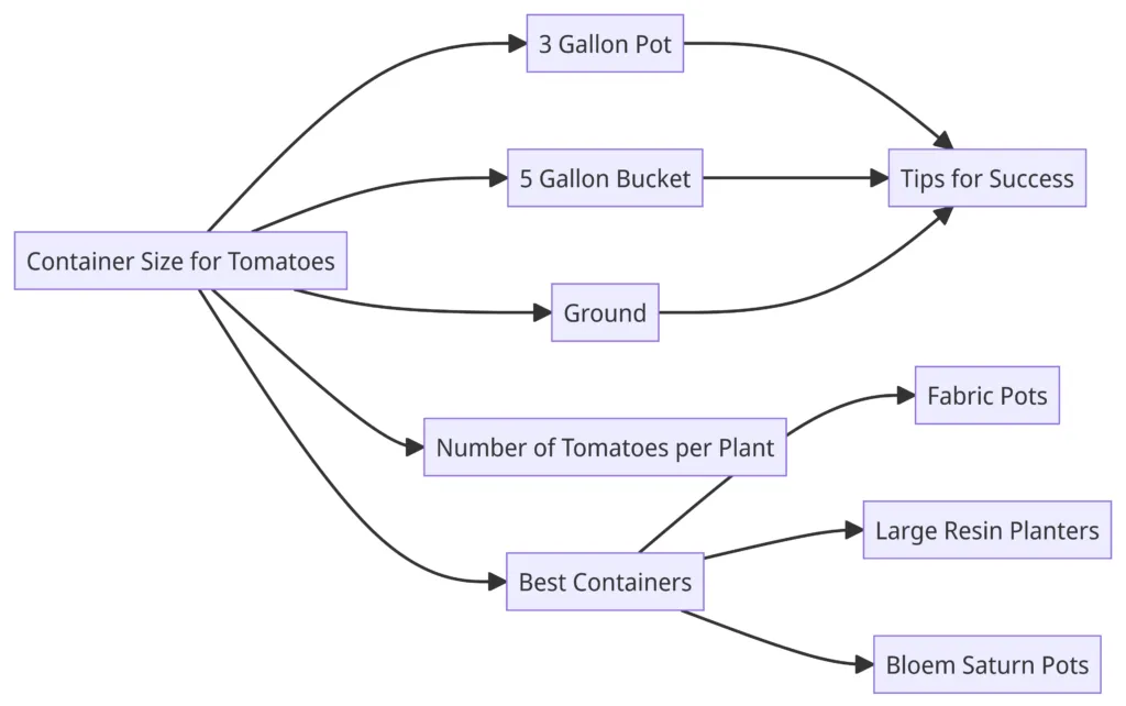 Discover the Ideal Container Size for Tomato Plants