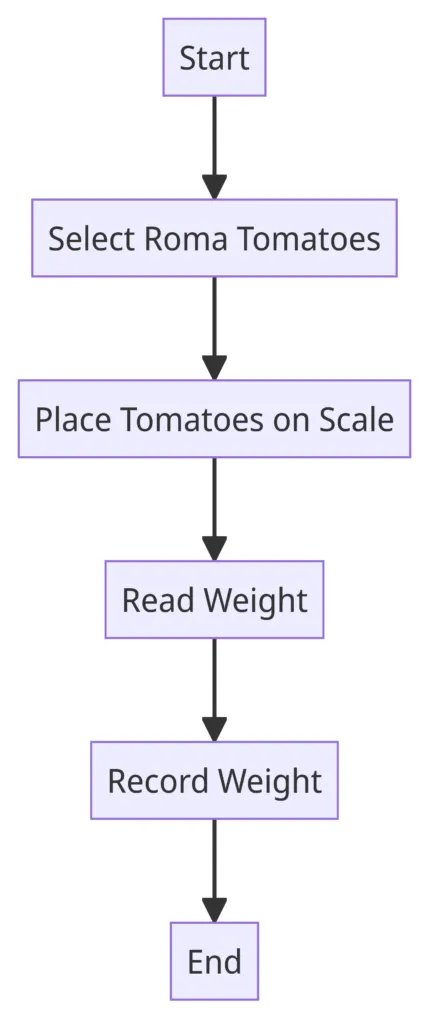 Measuring Roma Tomatoes by Weight