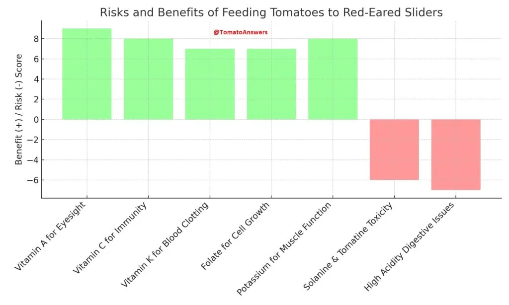 Risks Associated with Feeding Tomatoes to Red-Eared Sliders