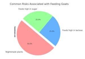 Common Risks Associated with Feeding Goats