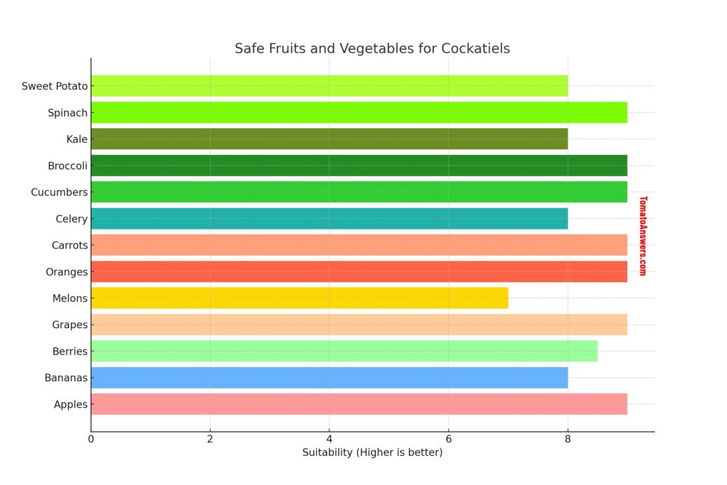 Safe Fruits and Vegetables for Cockatiels
