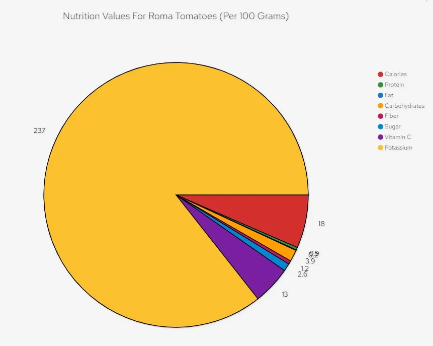 Nutrition Values For Roma Tomatoes (Per 100 Grams)