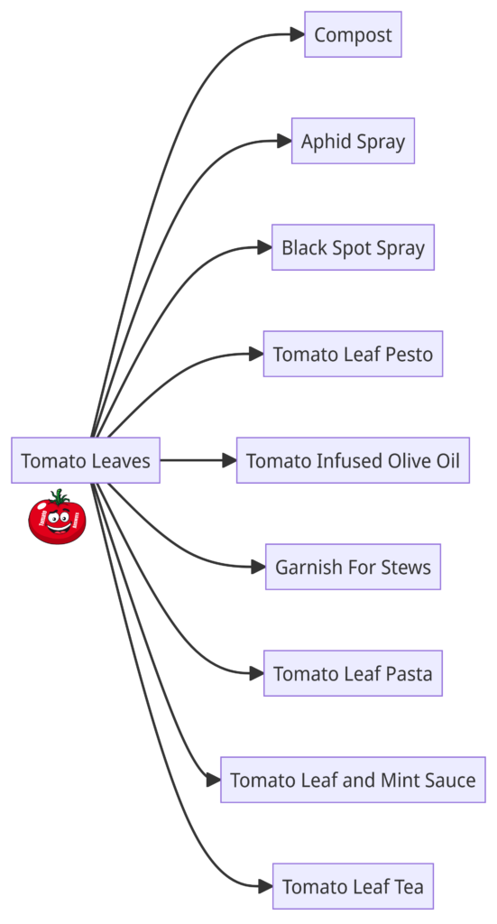 Uses For Tomato Leaves-flowchart