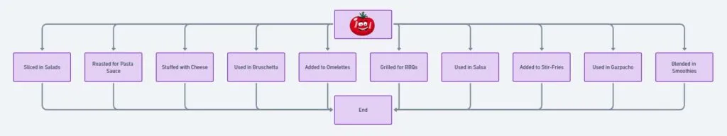 Best Uses For Sungold Tomatoes