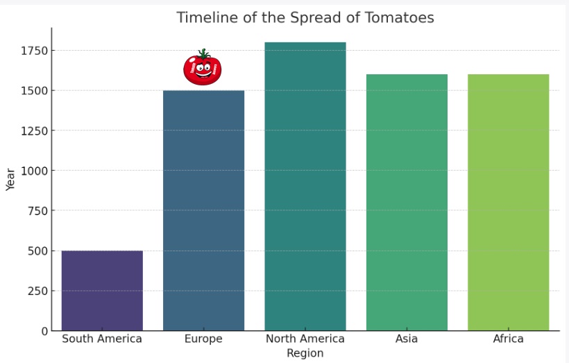 Spread of Tomatoes