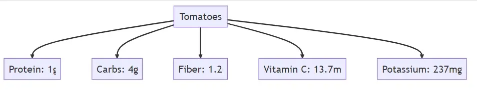 Health and Nutritional Profile of Tomatoes