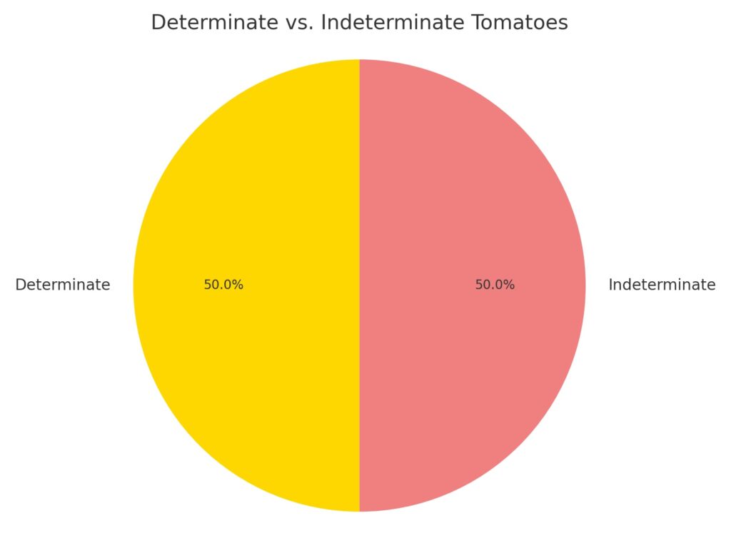 Determinate vs. Indeterminate