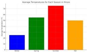 illinois_climate