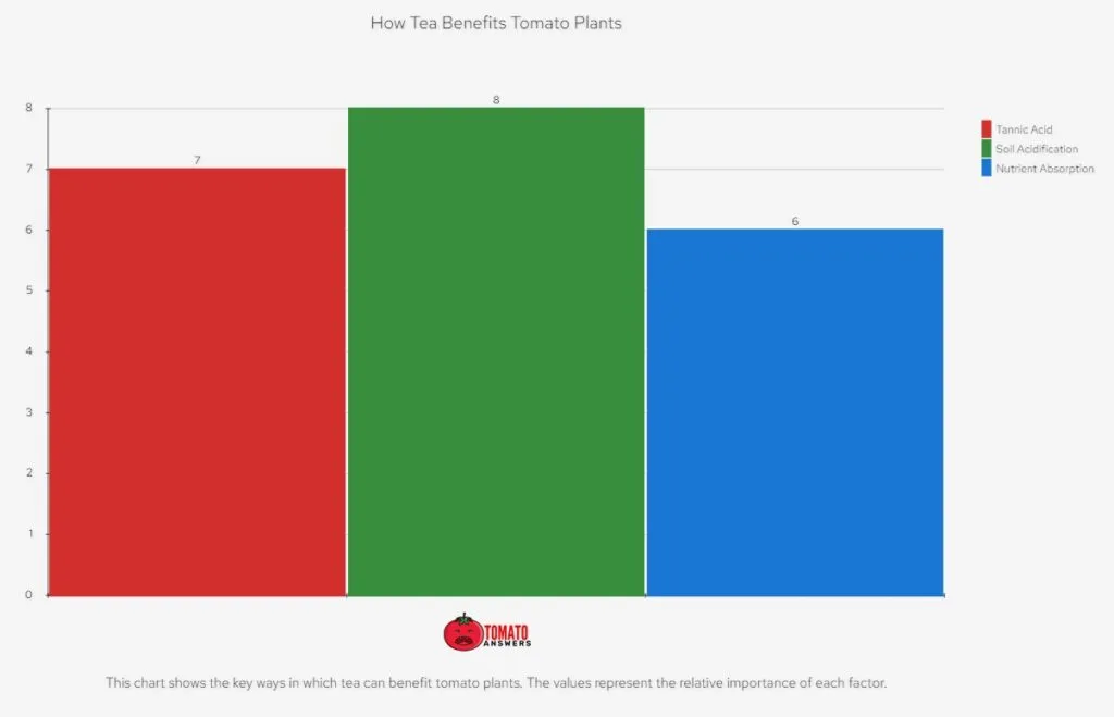 How Tea Benefits Tomato Plants