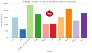 Bar Chart - Yield (Kg - Hectare) for Top 10 Countries