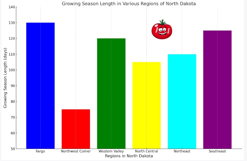 Growing season length in various regions of North Dakota