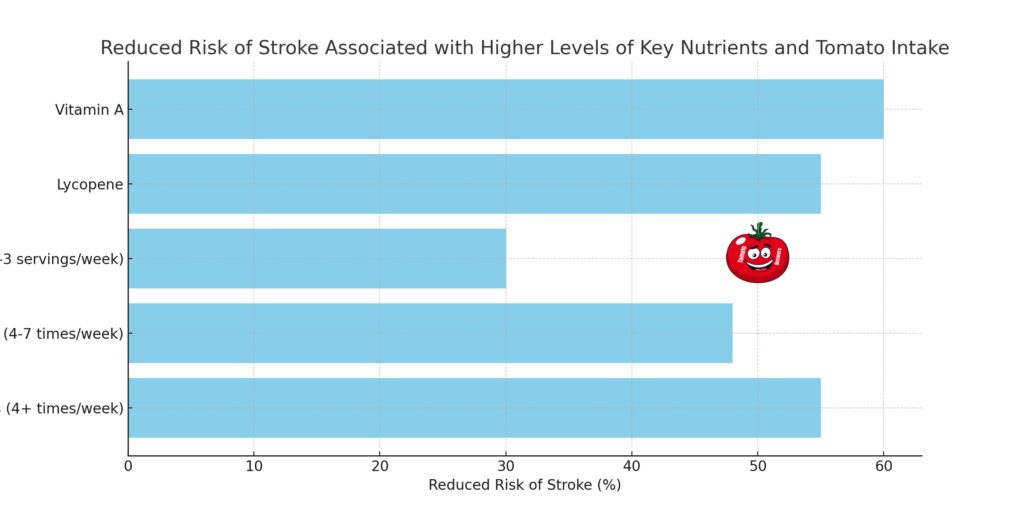 Reduced Risk Of Stroke Associated With Higher Levels Of Tomato Intakes