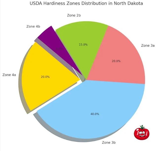 USDA Hardiness Zones in North Dakota