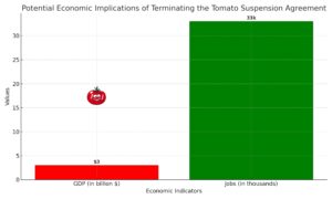 Trade Tensions Could Spike Tomato Prices for Arizona and U.S. Consumers