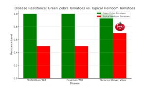 Green Zebra Tomatoes Disease Resistance