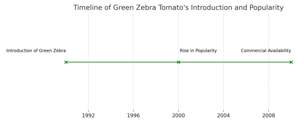 Green Zebra Tomatoes Timing Of Introduction