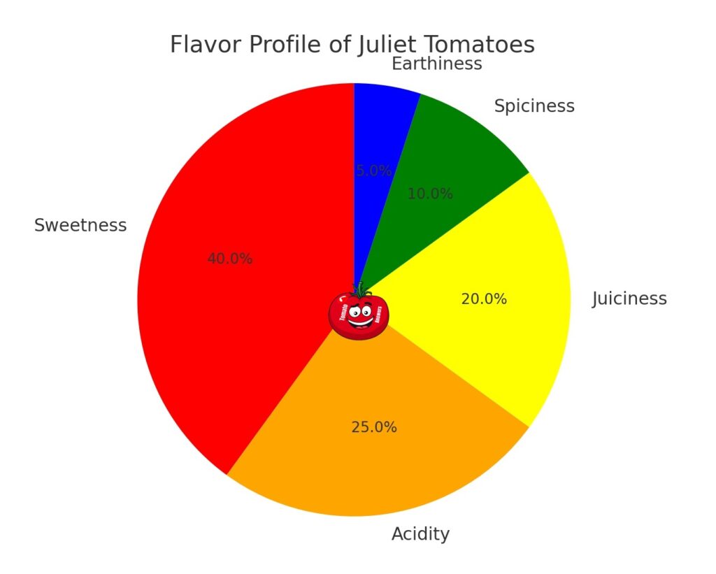 Juliet Tomato Flavor Profile