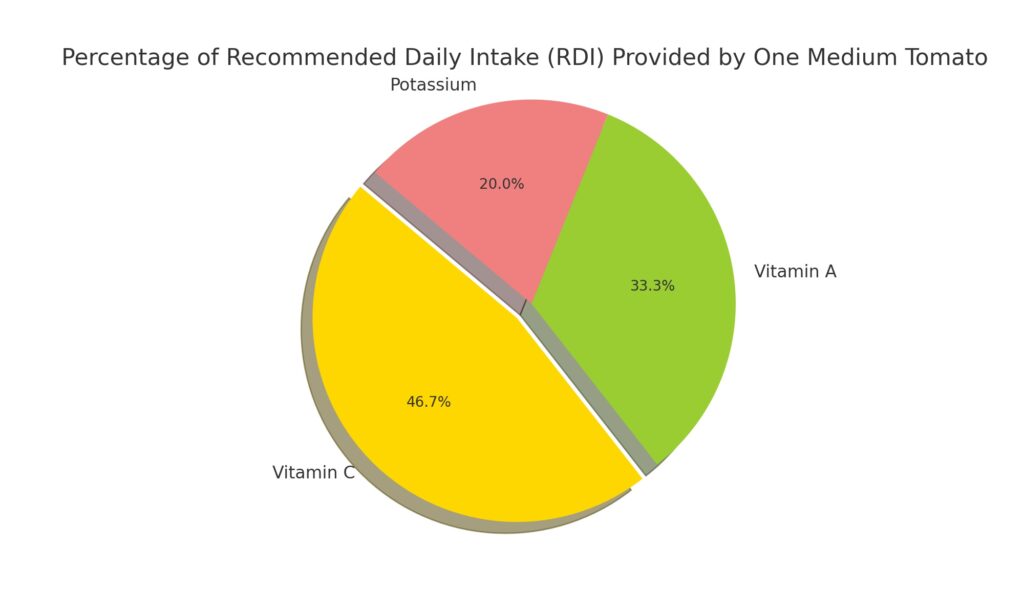 pie chart showing the percentage of recommended daily intake (RDI) provided by one medium tomato