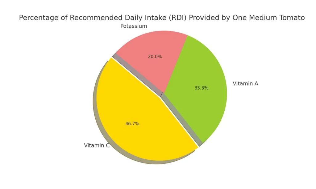 pie chart showing the percentage of recommended daily intake (RDI) provided by one medium tomato