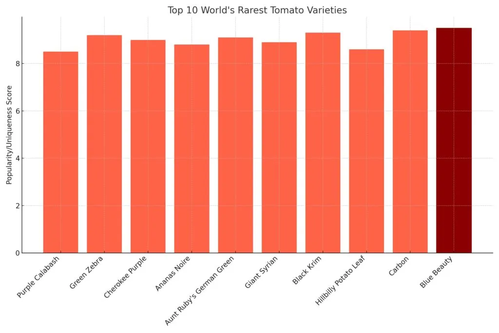 Top 10 World's Rarest Tomato Varieties