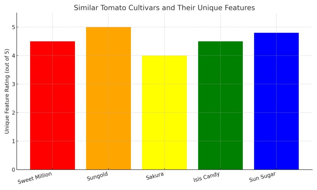 Similar Tomato Cultivars