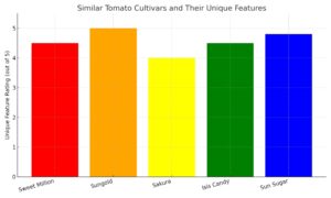 Similar Tomato Cultivars