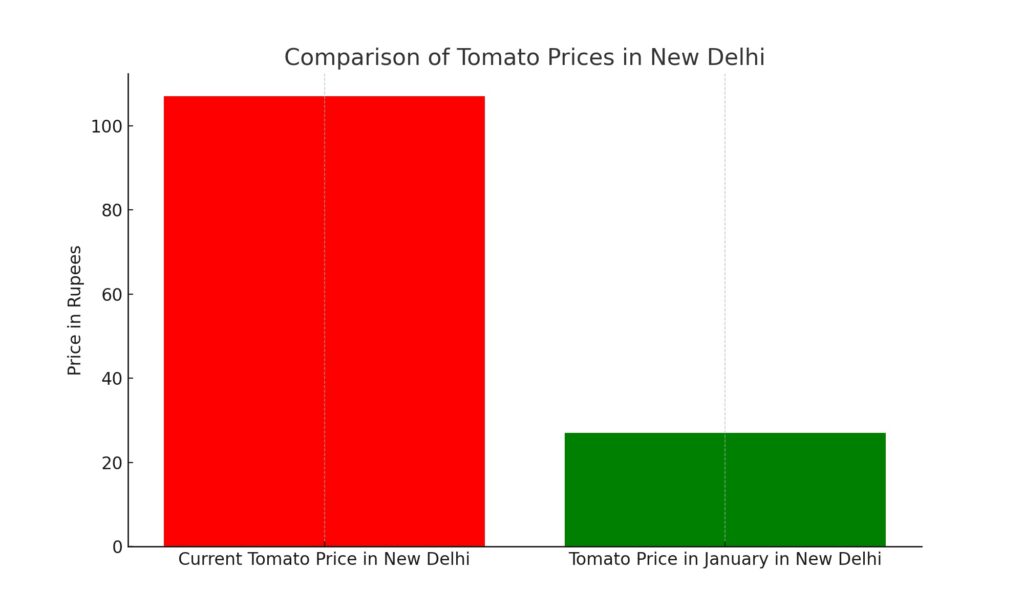 tomatoes in New Delhi now costs
