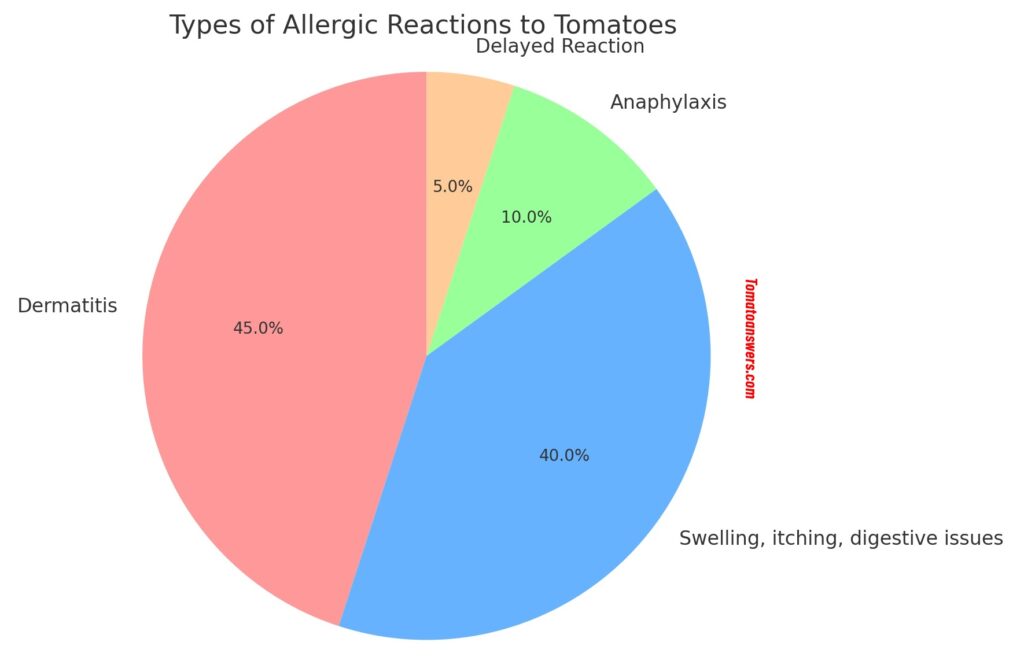 Types of Allergic Reactions to Tomatoes