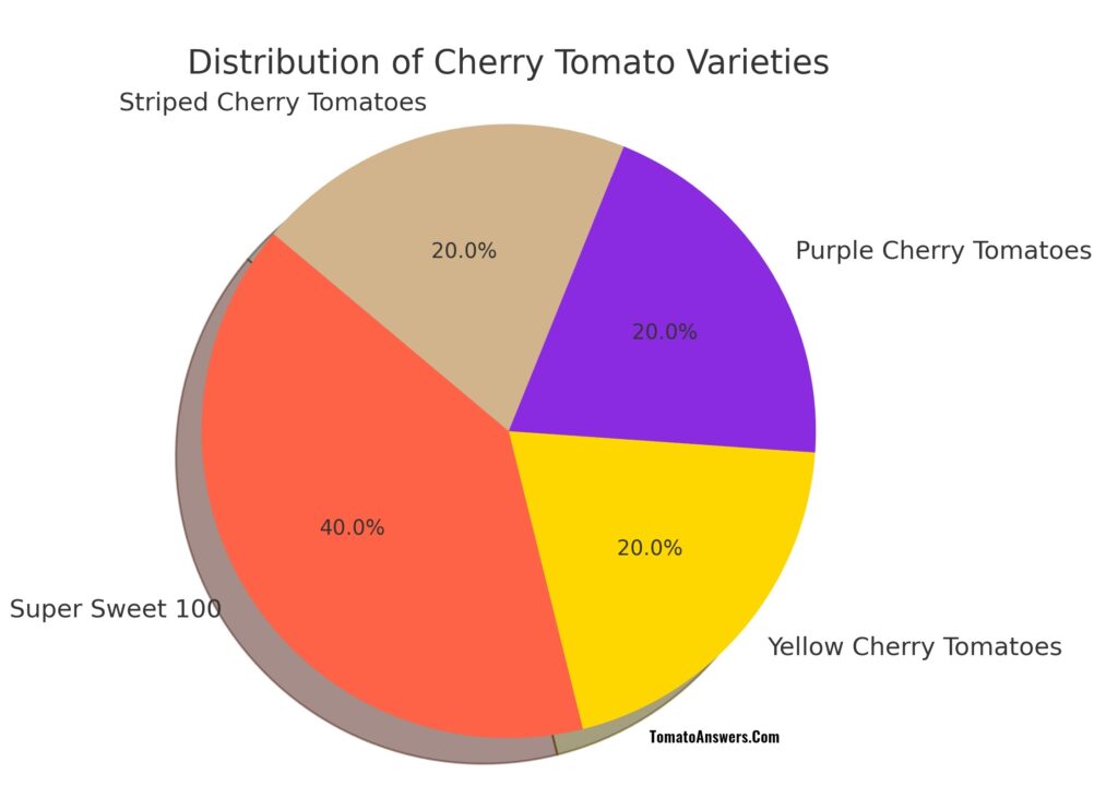 Distribution Of Cherry Tomato Varieties: