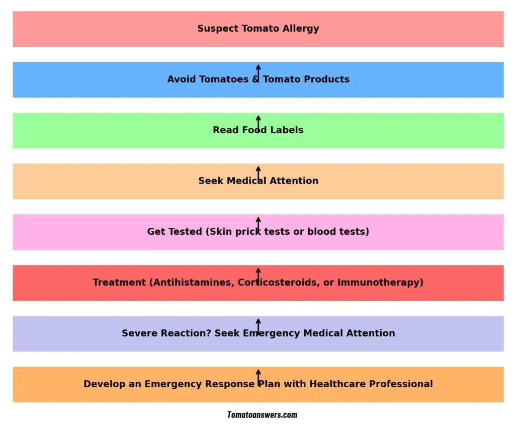 Relief from Tomato Allergies