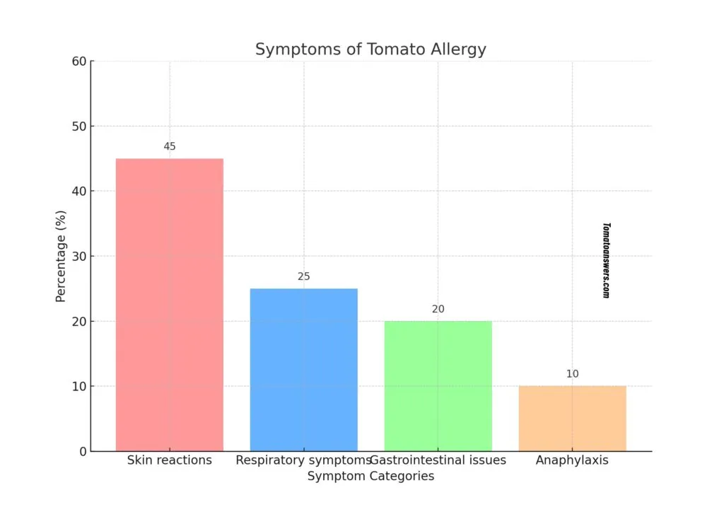 Tomato Allergy Symptoms