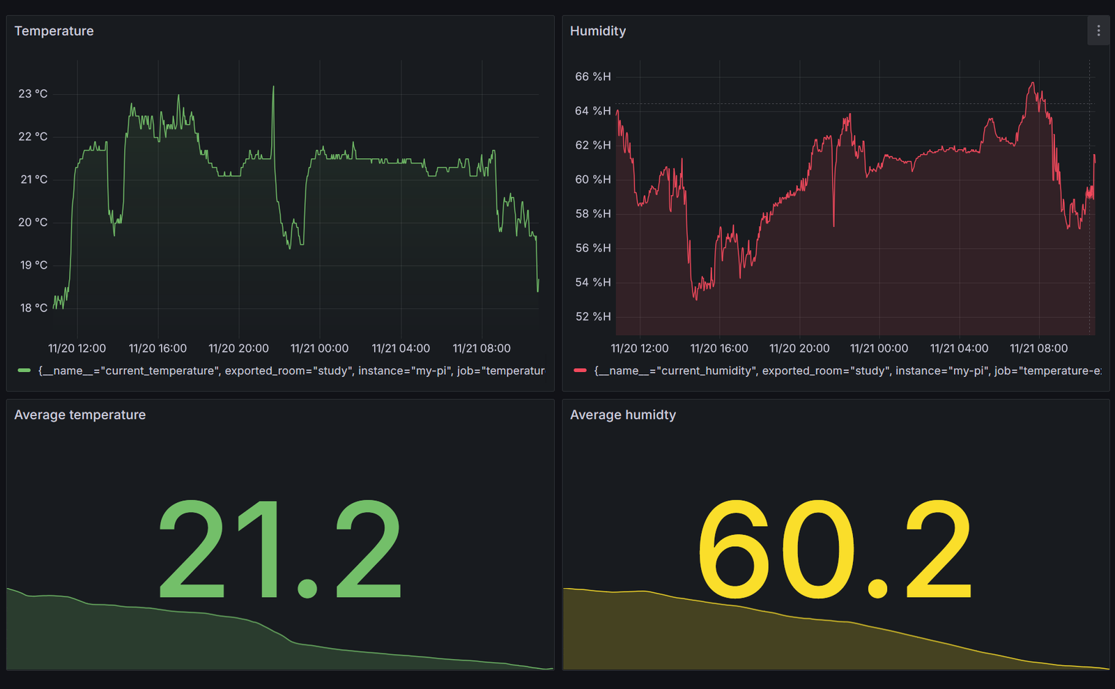 Comprehensive greenhouse monitoring dashboard with temperature, humidity and plant health metrics