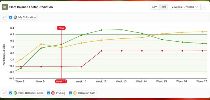 Plant balance metrics graph showing generative vs vegetative growth trends over time